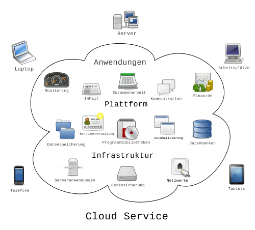 Cloud Computing